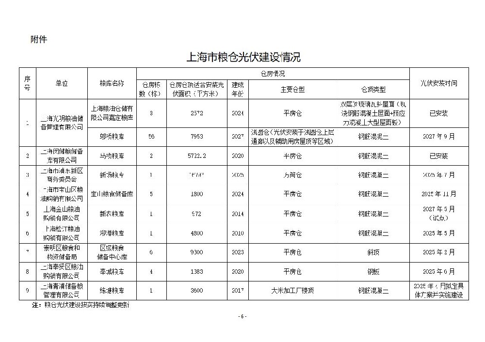 上海發布糧倉光伏建設實施方案：適度配建儲能系統