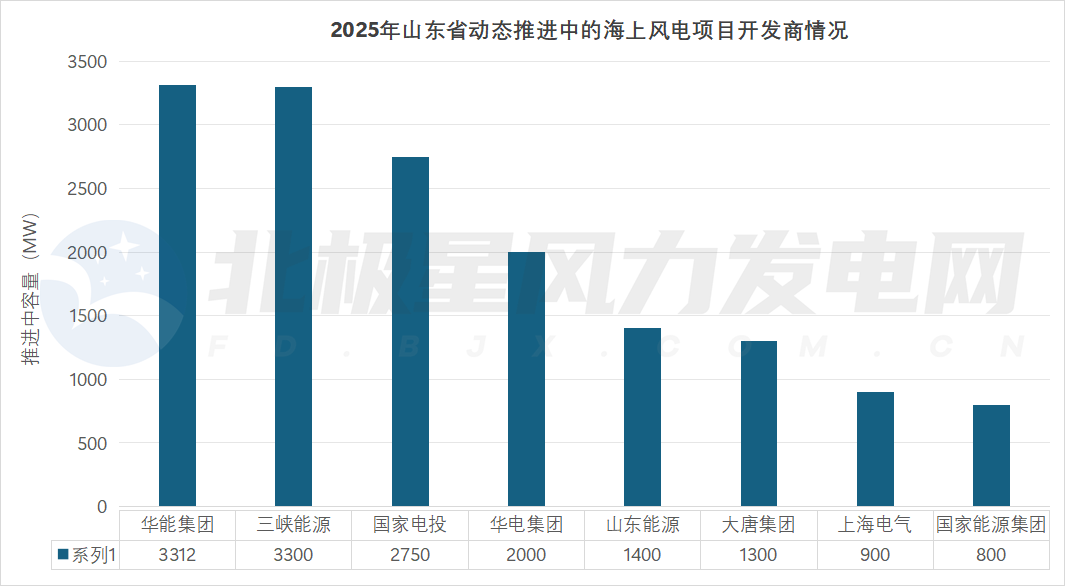 2025年山東動態推進中的海上風電項目開發商情況.png